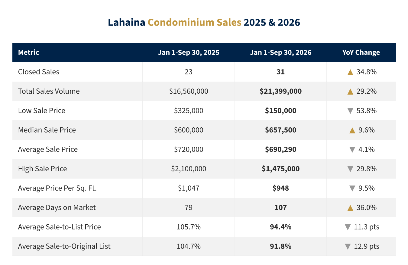 Lahaina condo market statistics table, Q3 2026 vs. Q3 2025